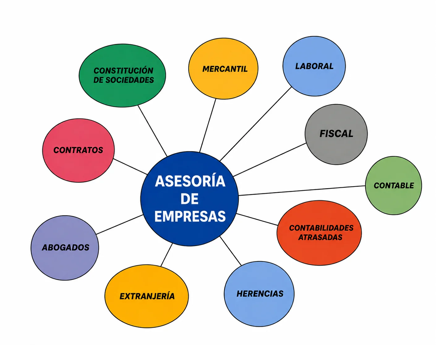Diagrama de servicios SECOFI ASESORES — Asesoría fiscal, laboral y contable